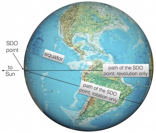 Path of the SDO point